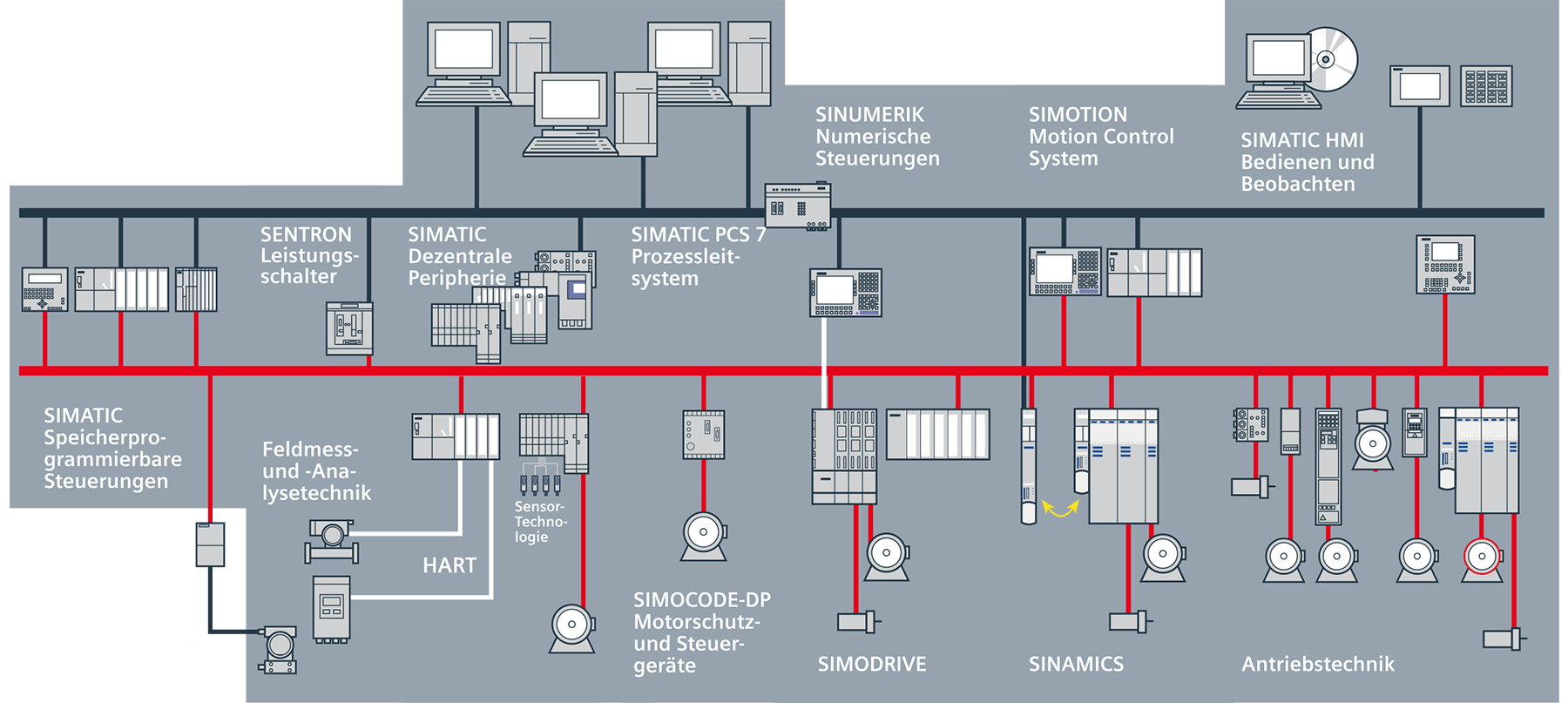 Exemple Siemens API - BVS Industrie-Elektronik