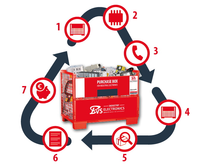 Pudełko zakupowe – Przepływ procesu – BVS Industrie-Elektronik GmbH